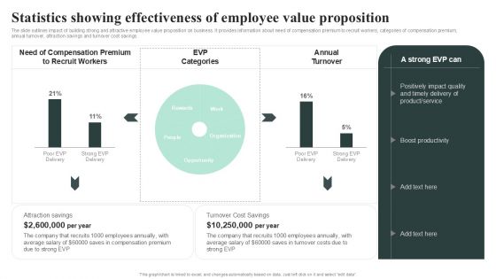 Statistics Showing Effectiveness Of Employee Value Proposition Diagrams PDF