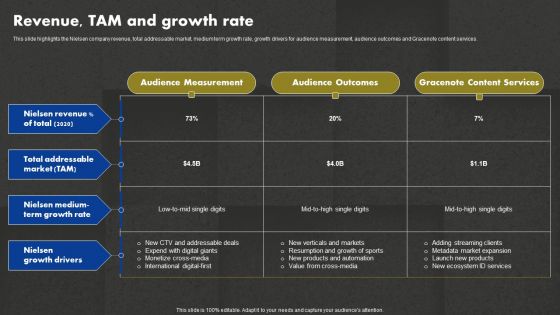 Data And Customer Analysis Company Outline Revenue TAM And Growth Rate Infographics PDF