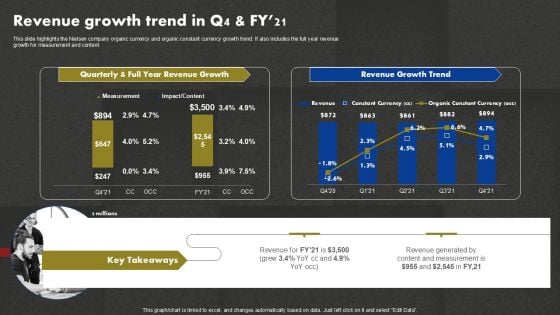Data And Customer Analysis Company Outline Revenue Growth Trend In Q4 And Fy21 Template PDF