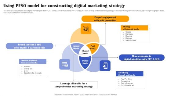 Execution Of Effective Paid Media Advertising Strategies Using PESO Model For Constructing Digital Marketing Summary PDF