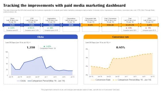 Execution Of Effective Paid Media Advertising Strategies Tracking The Improvements With Paid Media Marketing Formats PDF