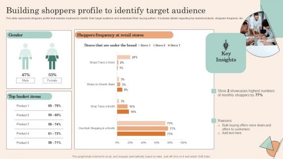 Retail Promotion Strategies To Elevate Shopper Building Shoppers Profile To Identify Target Background PDF