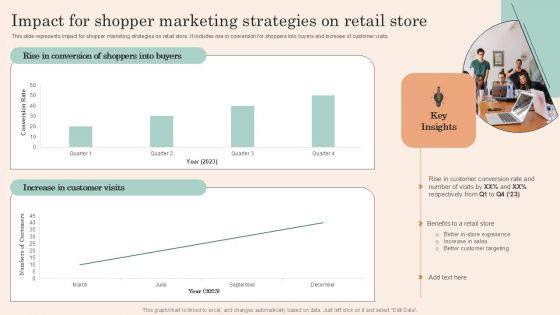 Retail Promotion Strategies To Elevate Shopper Impact For Shopper Marketing Strategies Inspiration PDF