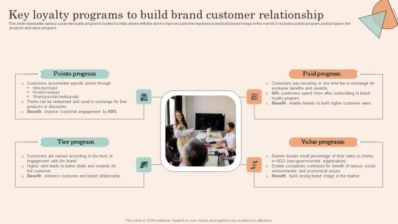 Retail Promotion Strategies To Elevate Shopper Key Loyalty Programs To Build Brand Customer Infographics PDF