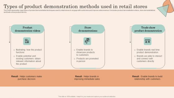 Retail Promotion Strategies To Elevate Shopper Types Of Product Demonstration Methods Information PDF