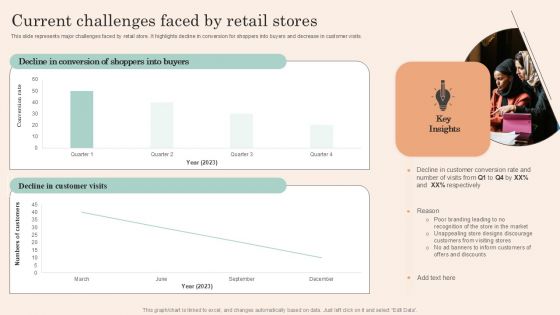 Retail Promotion Strategies To Elevate Shopper Current Challenges Faced By Retail Stores Formats PDF