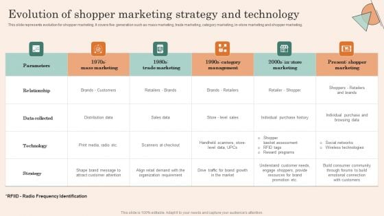 Retail Promotion Strategies To Elevate Shopper Evolution Of Shopper Marketing Strategy Designs PDF