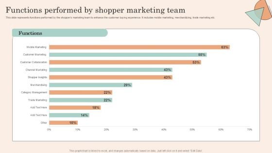 Retail Promotion Strategies To Elevate Shopper Functions Performed By Shopper Marketing Team Clipart PDF