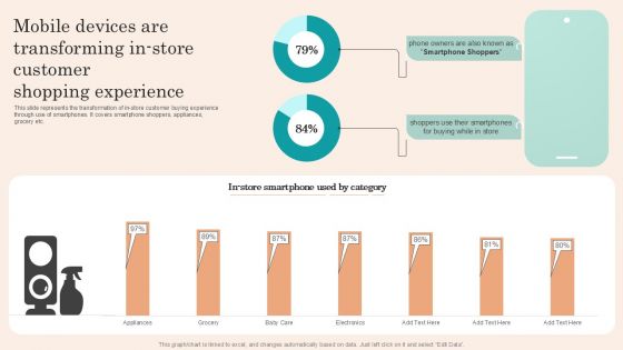 Retail Promotion Strategies To Elevate Shopper Mobile Devices Are Transforming In Store Template PDF