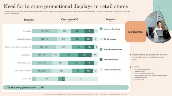 Retail Promotion Strategies To Elevate Shopper Need For In Store Promotional Displays Sample PDF
