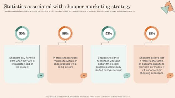 Retail Promotion Strategies To Elevate Shopper Statistics Associated With Shopper Marketing Template PDF