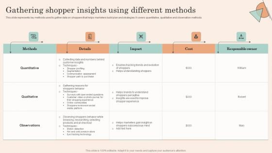 Retail Promotion Strategies To Elevate Shopper Gathering Shopper Insights Using Different Structure PDF