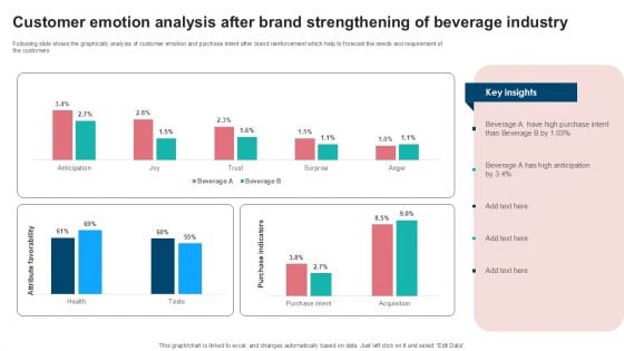 Customer Emotion Analysis After Brand Strengthening Of Beverage Industry Download PDF