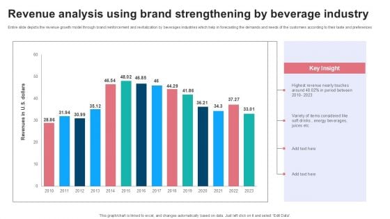 Revenue Analysis Using Brand Strengthening By Beverage Industry Microsoft PDF