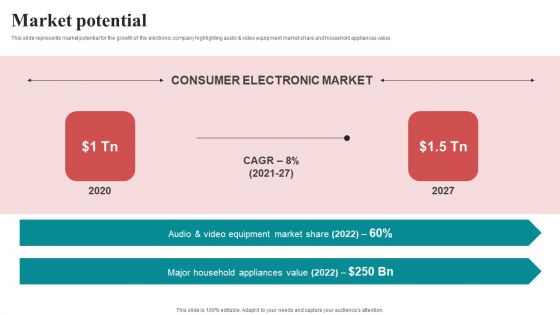 Market Potential Mobile Electronics Fund Raising Pitch Deck Infographics PDF