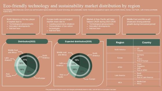 Eco Friendly Technology And Sustainability Market Distribution By Region Sample PDF