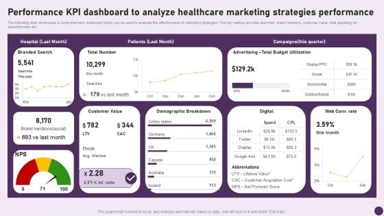 Guide To Healthcare Services Administration Performance KPI Dashboard To Analyze Healthcare Marketing Clipart PDF