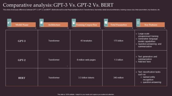 Comprehensive Resource Guide To Master GPT 3 Comparative Analysis GPT 3 Vs Gpt 2 Vs BERT Graphics PDF Comprehensive Resource Guide To Master GPT 3 Comparative Analysis GPT 3 Vs Gpt 2 Vs BERT Graphics PDF
