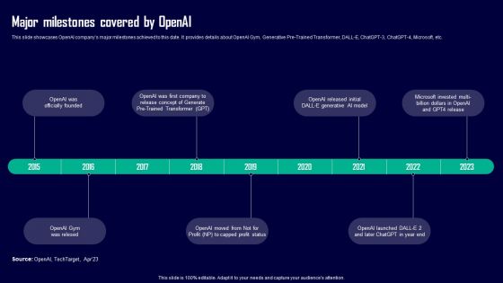 Leveraging Openai API For Business Major Milestones Covered By Openai Sample PDF