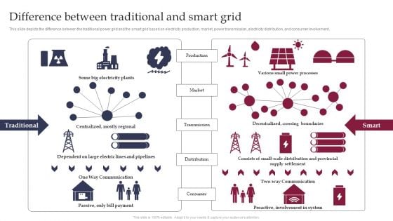 Smart Grid Technology Difference Between Traditional And Smart Grid Topics PDF Smart Grid Technology Difference Between Traditional And Smart Grid Topics PDF