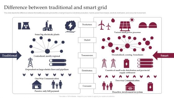 Smart Grid Technology Difference Between Traditional And Smart Grid Topics PDF