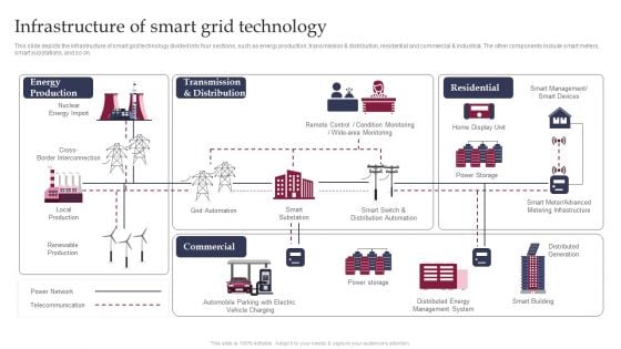 Smart Grid Technology Infrastructure Of Smart Grid Technology Pictures PDF