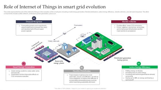 Smart Grid Technology Role Of Internet Of Things In Smart Grid Evolution Portrait PDF