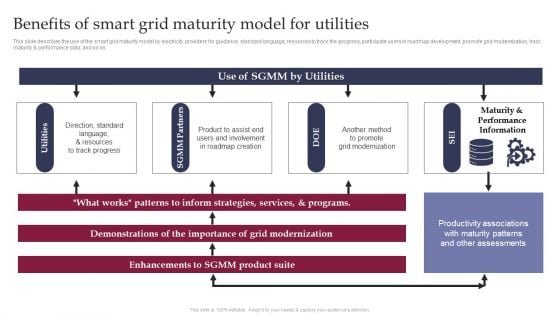 Smart Grid Technology Benefits Of Smart Grid Maturity Model For Utilities Guidelines PDF