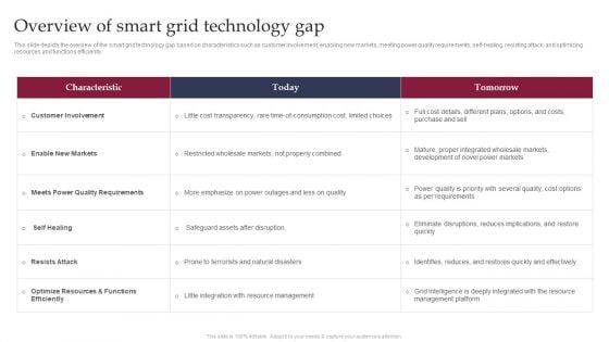 Smart Grid Technology Overview Of Smart Grid Technology Gap Slides PDF