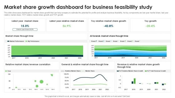 Market Share Growth Dashboard For Business Feasibility Study Demonstration PDF
