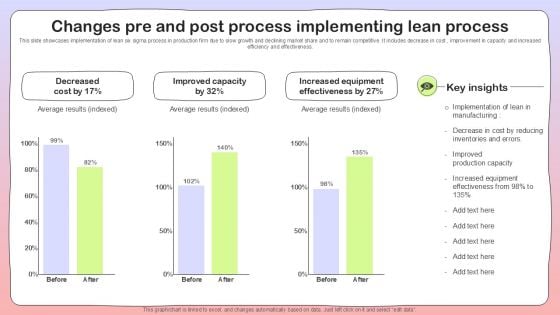 Changes Pre And Post Process Implementing Lean Process Inspiration PDF