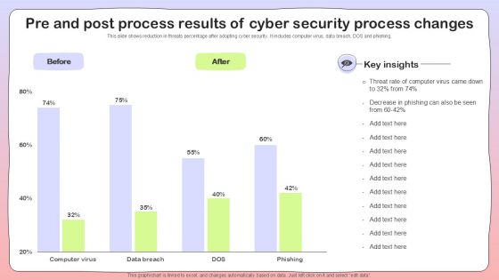 Pre And Post Process Results Of Cyber Security Process Changes Sample PDF