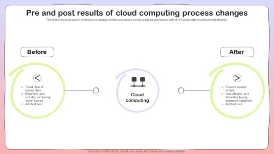 Pre And Post Results Of Cloud Computing Process Changes Graphics PDF