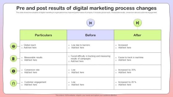 Pre And Post Results Of Digital Marketing Process Changes Demonstration PDF