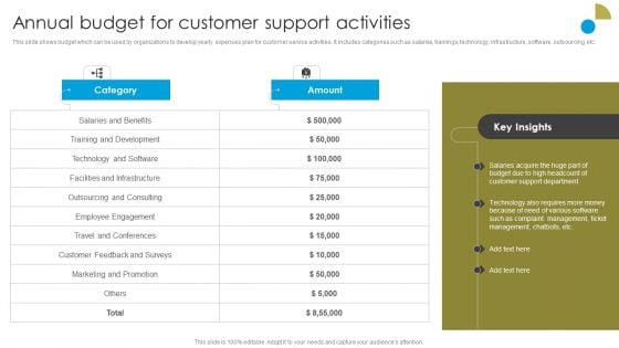 Service Strategy Guide To Maximize Customer Experience Annual Budget For Customer Support Activities Slides PDF