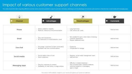 Service Strategy Guide To Maximize Customer Experience Impact Of Various Customer Support Channels Template PDF