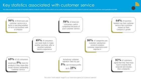 Service Strategy Guide To Maximize Customer Experience Key Statistics Associated With Customer Service Ideas PDF