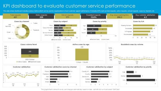 Service Strategy Guide To Maximize Customer Experience KPI Dashboard To Evaluate Customer Service Performance Pictures PDF