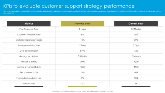 Service Strategy Guide To Maximize Customer Experience Kpis To Evaluate Customer Support Strategy Performance Guidelines PDF