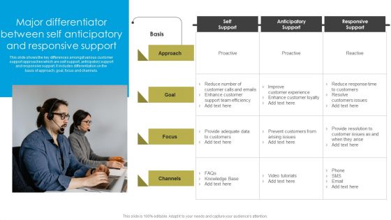 Service Strategy Guide To Maximize Customer Experience Major Differentiator Between Self Anticipatory Themes PDF