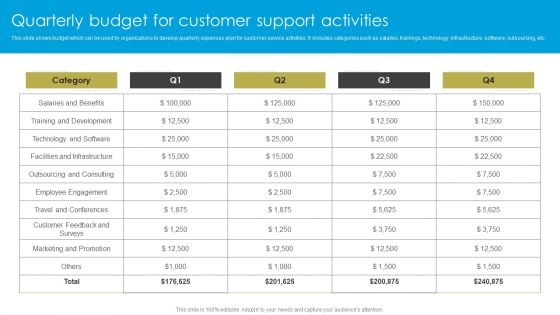 Service Strategy Guide To Maximize Customer Experience Quarterly Budget For Customer Support Activities Guidelines PDF Service Strategy Guide To Maximize Customer Experience Quarterly Budget For Customer Support Activities Guidelines PDF