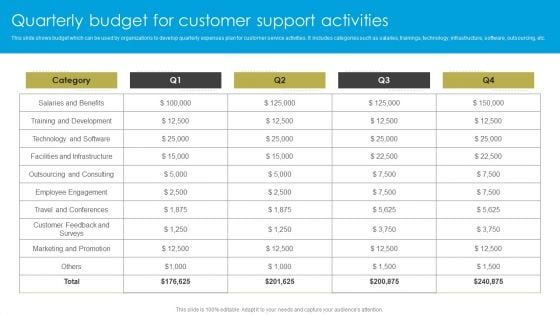 Service Strategy Guide To Maximize Customer Experience Quarterly Budget For Customer Support Activities Guidelines PDF