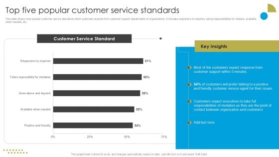 Service Strategy Guide To Maximize Customer Experience Top Five Popular Customer Service Standards Mockup PDF