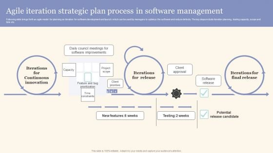 Agile Iteration Strategic Plan Process In Software Management Designs PDF