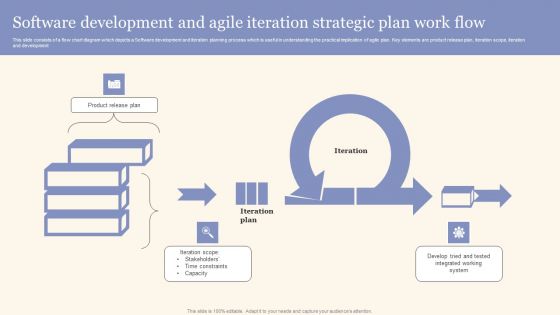 Software Development And Agile Iteration Strategic Plan Work Flow Mockup PDF