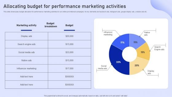 Online Marketing Strategy For Lead Generation Allocating Budget For Performance Marketing Activities Structure PDF