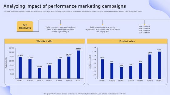 Online Marketing Strategy For Lead Generation Evaluating Current Marketing Performance Of Organization Slides PDF