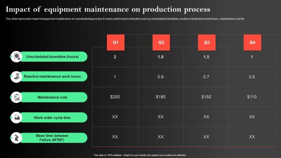 Manufacturing Operations Management Process Impact Of Equipment Maintenance On Production Background PDF