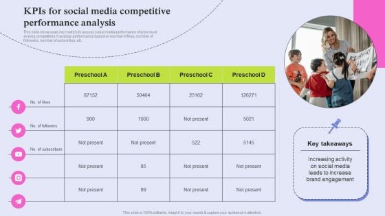 Pre School Marketing Strategy To Enhance Enrollment Rate Kpis For Social Media Competitive Information PDF