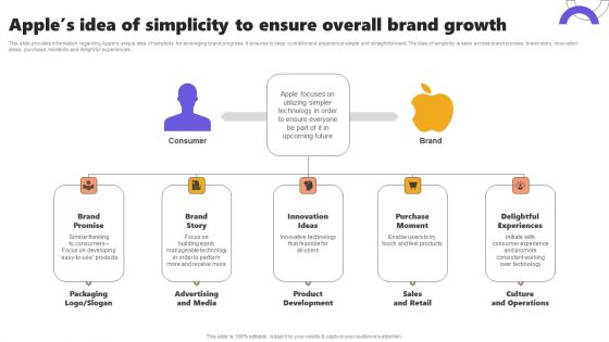 Apples Idea Of Simplicity To Ensure Overall Brand Growth Ppt Inspiration Visual Aids PDF